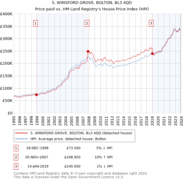 5, WINSFORD GROVE, BOLTON, BL3 4QD: Price paid vs HM Land Registry's House Price Index