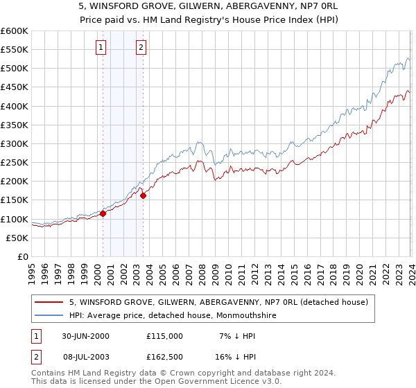 5, WINSFORD GROVE, GILWERN, ABERGAVENNY, NP7 0RL: Price paid vs HM Land Registry's House Price Index