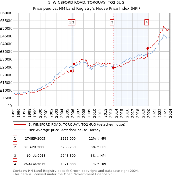 5, WINSFORD ROAD, TORQUAY, TQ2 6UG: Price paid vs HM Land Registry's House Price Index