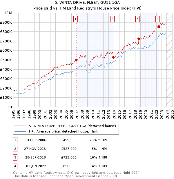 5, WINTA DRIVE, FLEET, GU51 1GA: Price paid vs HM Land Registry's House Price Index