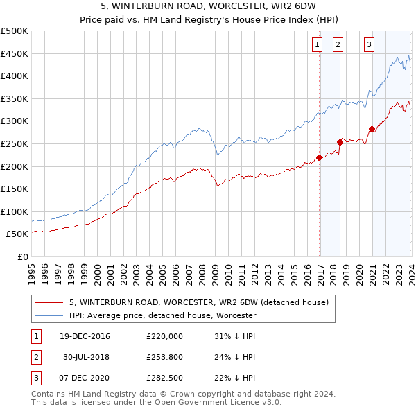 5, WINTERBURN ROAD, WORCESTER, WR2 6DW: Price paid vs HM Land Registry's House Price Index