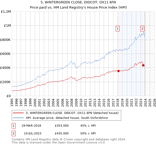 5, WINTERGREEN CLOSE, DIDCOT, OX11 6FN: Price paid vs HM Land Registry's House Price Index