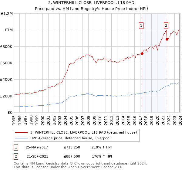 5, WINTERHILL CLOSE, LIVERPOOL, L18 9AD: Price paid vs HM Land Registry's House Price Index