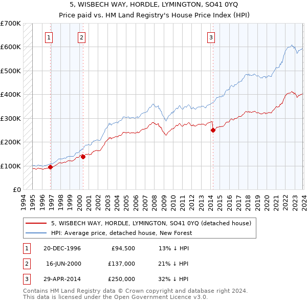 5, WISBECH WAY, HORDLE, LYMINGTON, SO41 0YQ: Price paid vs HM Land Registry's House Price Index