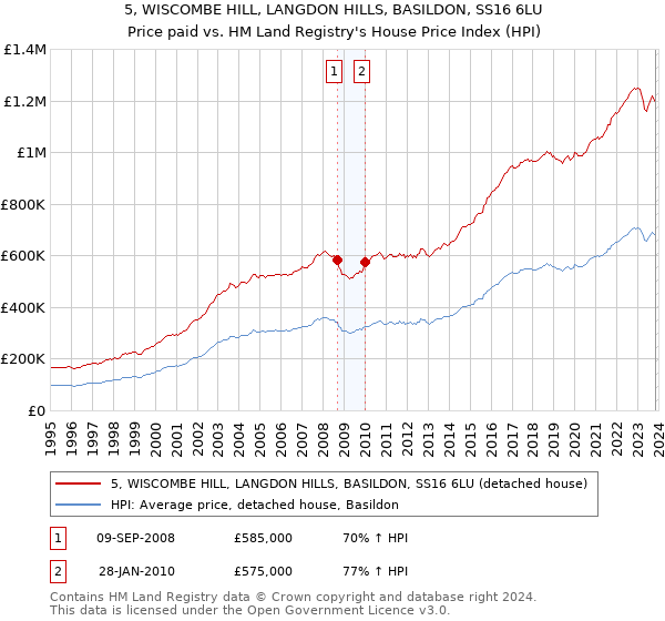 5, WISCOMBE HILL, LANGDON HILLS, BASILDON, SS16 6LU: Price paid vs HM Land Registry's House Price Index
