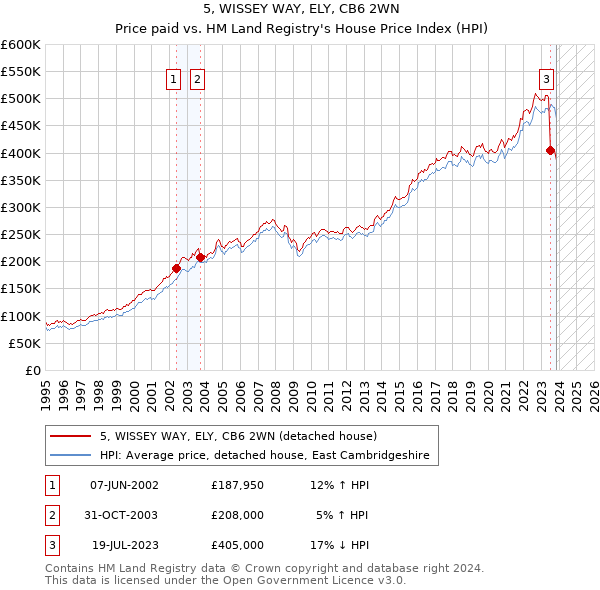 5, WISSEY WAY, ELY, CB6 2WN: Price paid vs HM Land Registry's House Price Index