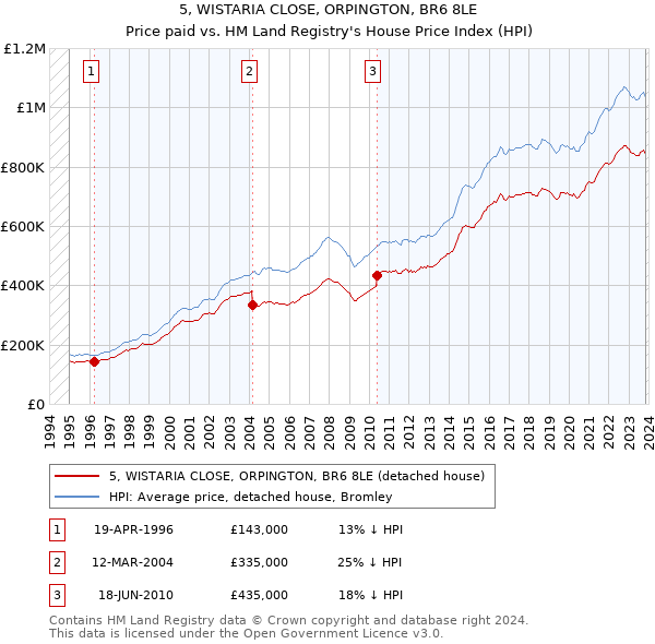 5, WISTARIA CLOSE, ORPINGTON, BR6 8LE: Price paid vs HM Land Registry's House Price Index