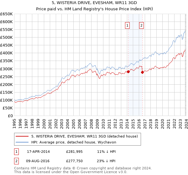 5, WISTERIA DRIVE, EVESHAM, WR11 3GD: Price paid vs HM Land Registry's House Price Index