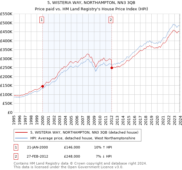 5, WISTERIA WAY, NORTHAMPTON, NN3 3QB: Price paid vs HM Land Registry's House Price Index