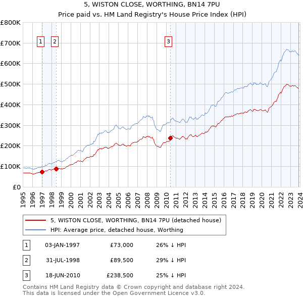 5, WISTON CLOSE, WORTHING, BN14 7PU: Price paid vs HM Land Registry's House Price Index