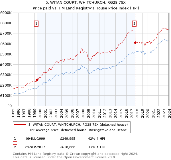 5, WITAN COURT, WHITCHURCH, RG28 7SX: Price paid vs HM Land Registry's House Price Index