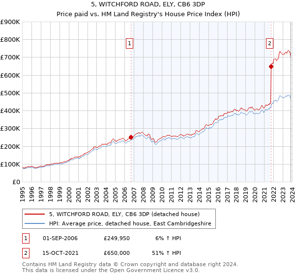 5, WITCHFORD ROAD, ELY, CB6 3DP: Price paid vs HM Land Registry's House Price Index