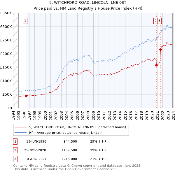 5, WITCHFORD ROAD, LINCOLN, LN6 0ST: Price paid vs HM Land Registry's House Price Index