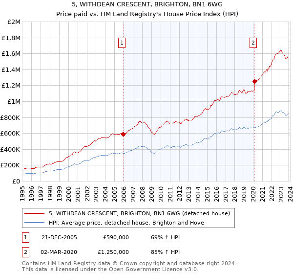 5, WITHDEAN CRESCENT, BRIGHTON, BN1 6WG: Price paid vs HM Land Registry's House Price Index