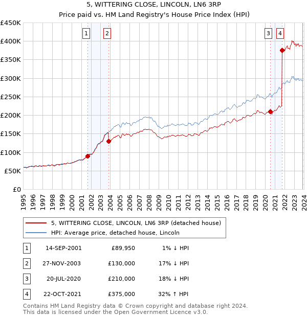 5, WITTERING CLOSE, LINCOLN, LN6 3RP: Price paid vs HM Land Registry's House Price Index