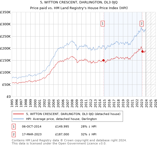 5, WITTON CRESCENT, DARLINGTON, DL3 0JQ: Price paid vs HM Land Registry's House Price Index