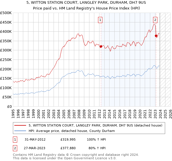 5, WITTON STATION COURT, LANGLEY PARK, DURHAM, DH7 9US: Price paid vs HM Land Registry's House Price Index