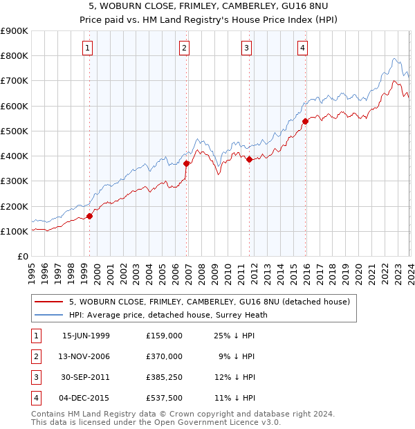 5, WOBURN CLOSE, FRIMLEY, CAMBERLEY, GU16 8NU: Price paid vs HM Land Registry's House Price Index
