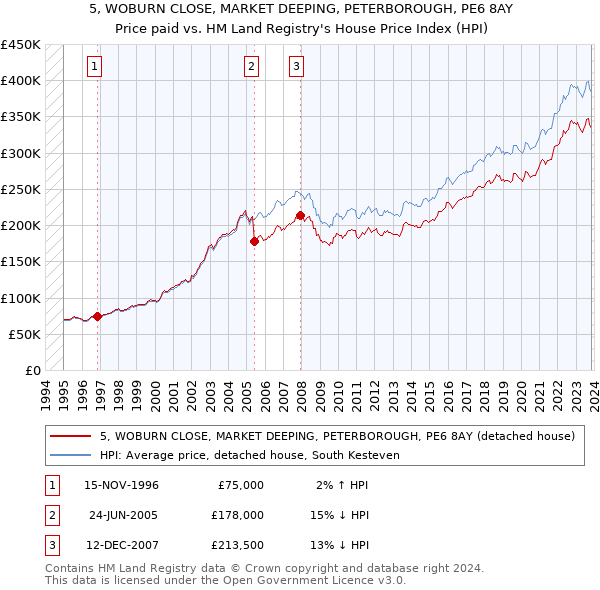 5, WOBURN CLOSE, MARKET DEEPING, PETERBOROUGH, PE6 8AY: Price paid vs HM Land Registry's House Price Index