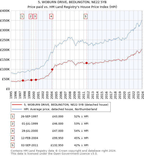 5, WOBURN DRIVE, BEDLINGTON, NE22 5YB: Price paid vs HM Land Registry's House Price Index