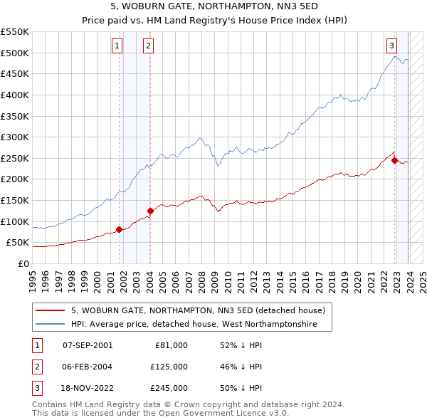 5, WOBURN GATE, NORTHAMPTON, NN3 5ED: Price paid vs HM Land Registry's House Price Index
