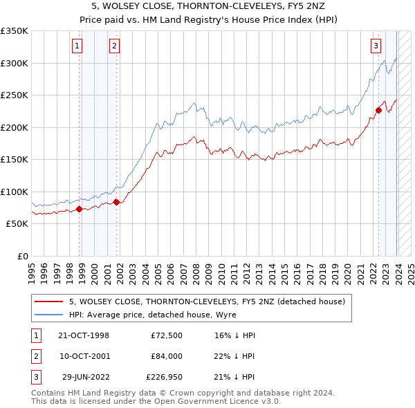 5, WOLSEY CLOSE, THORNTON-CLEVELEYS, FY5 2NZ: Price paid vs HM Land Registry's House Price Index