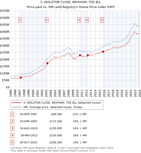 5, WOLSTON CLOSE, BRIXHAM, TQ5 8LL: Price paid vs HM Land Registry's House Price Index