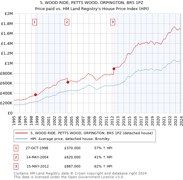 5, WOOD RIDE, PETTS WOOD, ORPINGTON, BR5 1PZ: Price paid vs HM Land Registry's House Price Index