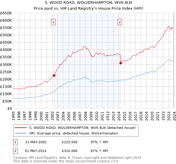 5, WOOD ROAD, WOLVERHAMPTON, WV6 8LN: Price paid vs HM Land Registry's House Price Index