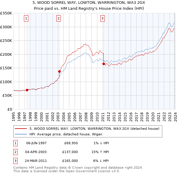5, WOOD SORREL WAY, LOWTON, WARRINGTON, WA3 2GX: Price paid vs HM Land Registry's House Price Index