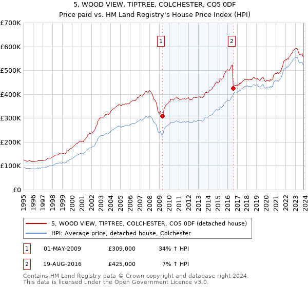 5, WOOD VIEW, TIPTREE, COLCHESTER, CO5 0DF: Price paid vs HM Land Registry's House Price Index