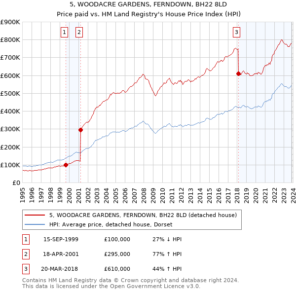 5, WOODACRE GARDENS, FERNDOWN, BH22 8LD: Price paid vs HM Land Registry's House Price Index