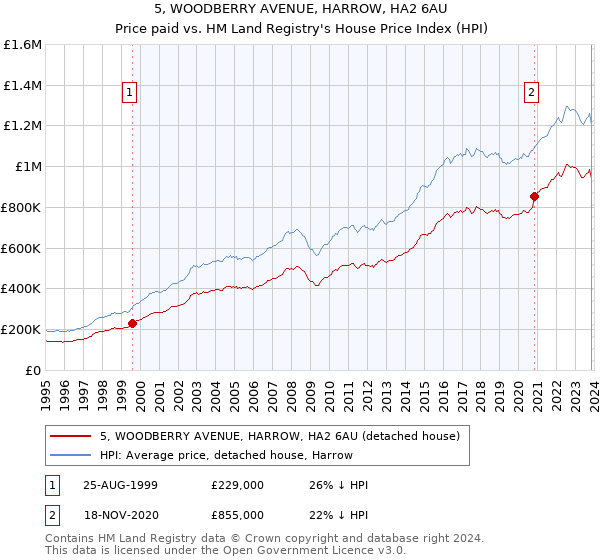5, WOODBERRY AVENUE, HARROW, HA2 6AU: Price paid vs HM Land Registry's House Price Index