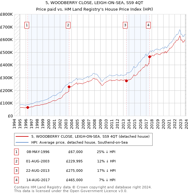 5, WOODBERRY CLOSE, LEIGH-ON-SEA, SS9 4QT: Price paid vs HM Land Registry's House Price Index