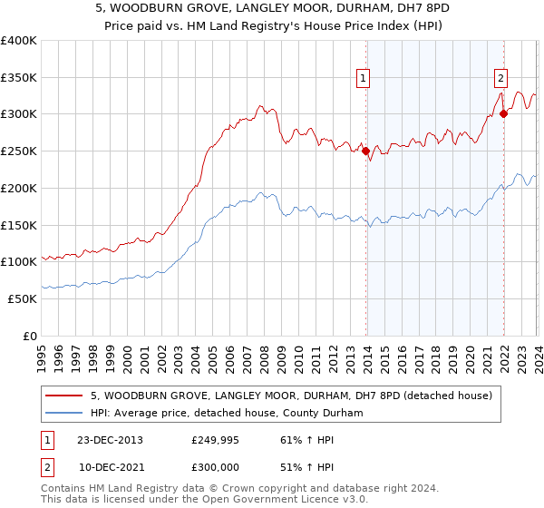 5, WOODBURN GROVE, LANGLEY MOOR, DURHAM, DH7 8PD: Price paid vs HM Land Registry's House Price Index