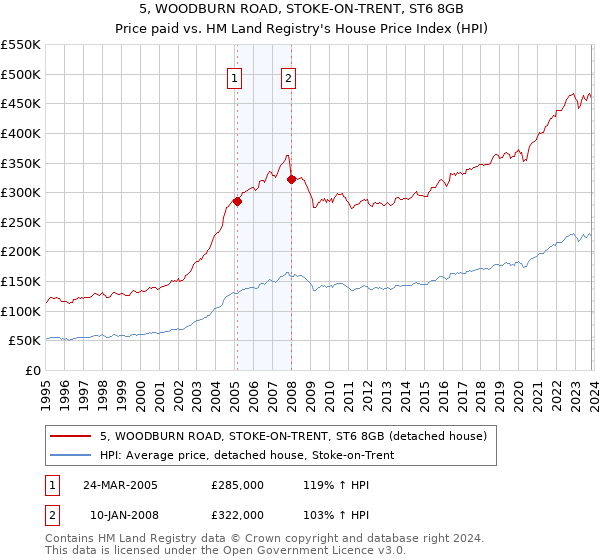 5, WOODBURN ROAD, STOKE-ON-TRENT, ST6 8GB: Price paid vs HM Land Registry's House Price Index