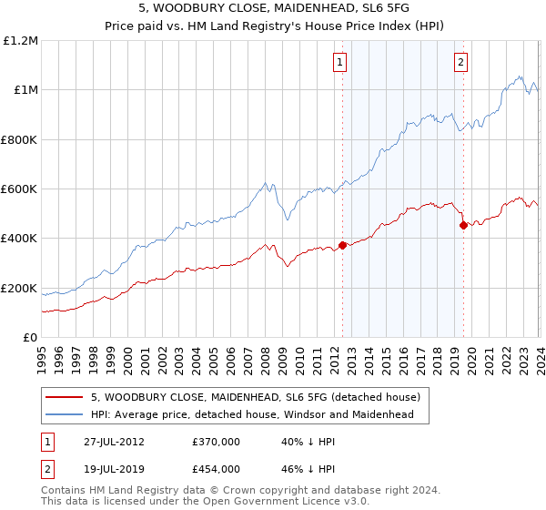 5, WOODBURY CLOSE, MAIDENHEAD, SL6 5FG: Price paid vs HM Land Registry's House Price Index