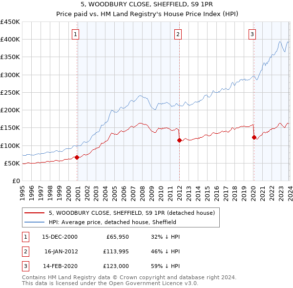 5, WOODBURY CLOSE, SHEFFIELD, S9 1PR: Price paid vs HM Land Registry's House Price Index