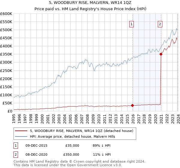 5, WOODBURY RISE, MALVERN, WR14 1QZ: Price paid vs HM Land Registry's House Price Index