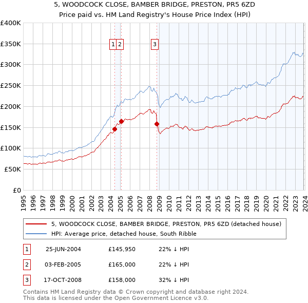 5, WOODCOCK CLOSE, BAMBER BRIDGE, PRESTON, PR5 6ZD: Price paid vs HM Land Registry's House Price Index