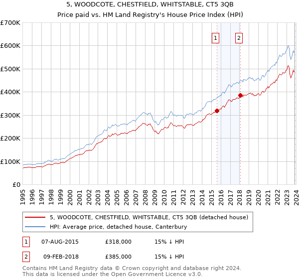 5, WOODCOTE, CHESTFIELD, WHITSTABLE, CT5 3QB: Price paid vs HM Land Registry's House Price Index