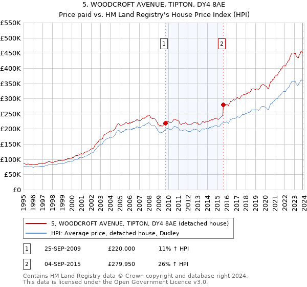 5, WOODCROFT AVENUE, TIPTON, DY4 8AE: Price paid vs HM Land Registry's House Price Index