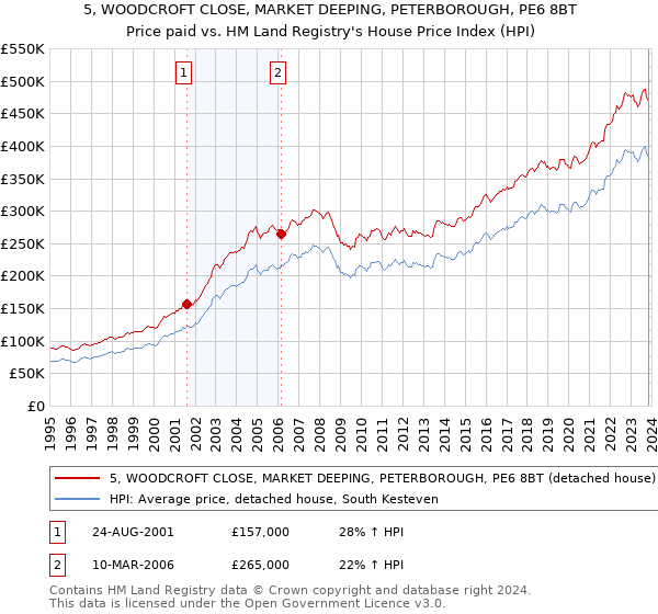 5, WOODCROFT CLOSE, MARKET DEEPING, PETERBOROUGH, PE6 8BT: Price paid vs HM Land Registry's House Price Index