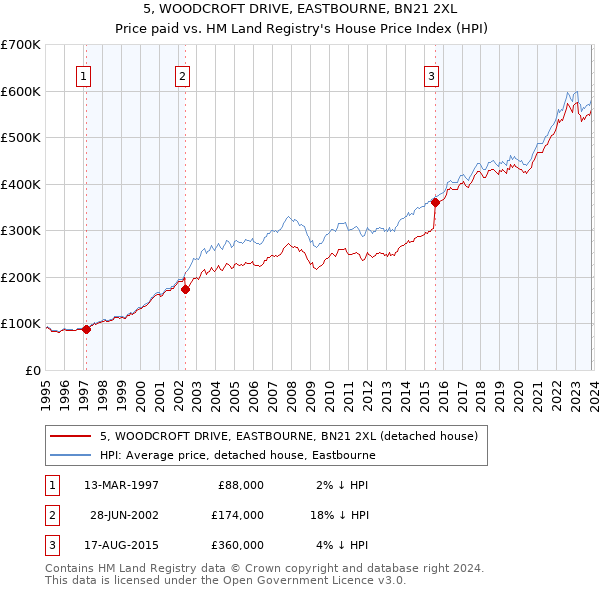 5, WOODCROFT DRIVE, EASTBOURNE, BN21 2XL: Price paid vs HM Land Registry's House Price Index