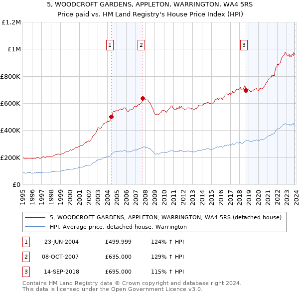 5, WOODCROFT GARDENS, APPLETON, WARRINGTON, WA4 5RS: Price paid vs HM Land Registry's House Price Index