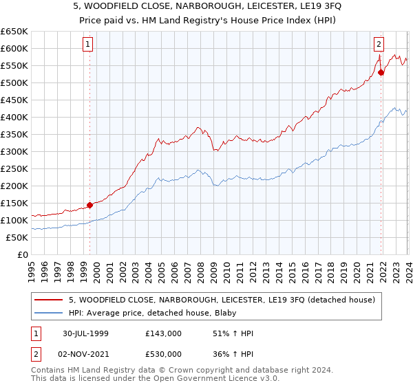 5, WOODFIELD CLOSE, NARBOROUGH, LEICESTER, LE19 3FQ: Price paid vs HM Land Registry's House Price Index