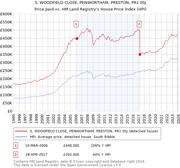 5, WOODFIELD CLOSE, PENWORTHAM, PRESTON, PR1 0SJ: Price paid vs HM Land Registry's House Price Index
