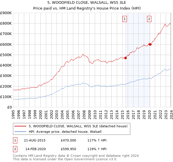 5, WOODFIELD CLOSE, WALSALL, WS5 3LE: Price paid vs HM Land Registry's House Price Index