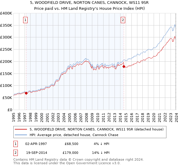 5, WOODFIELD DRIVE, NORTON CANES, CANNOCK, WS11 9SR: Price paid vs HM Land Registry's House Price Index