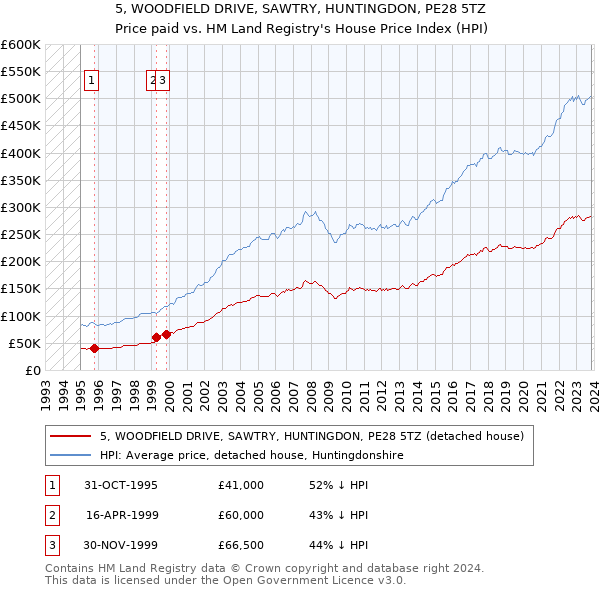 5, WOODFIELD DRIVE, SAWTRY, HUNTINGDON, PE28 5TZ: Price paid vs HM Land Registry's House Price Index